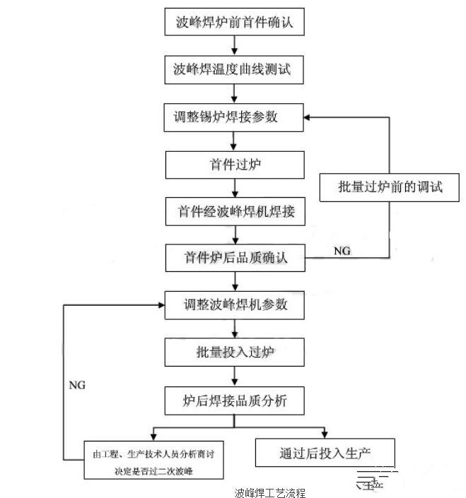 波峰焊工藝流程管控要點(diǎn)