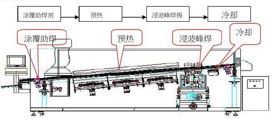 波峰焊操作規(guī)程和工藝要點(diǎn)管理