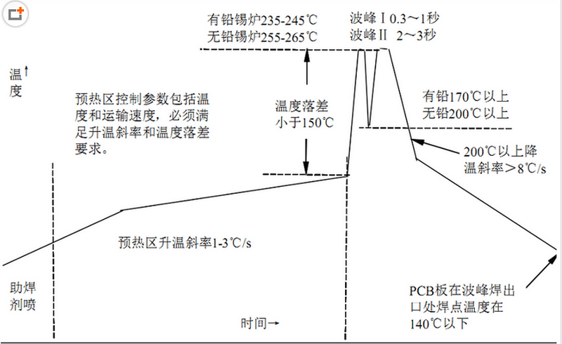 不同線(xiàn)路板無(wú)鉛波峰焊溫度設(shè)定參考