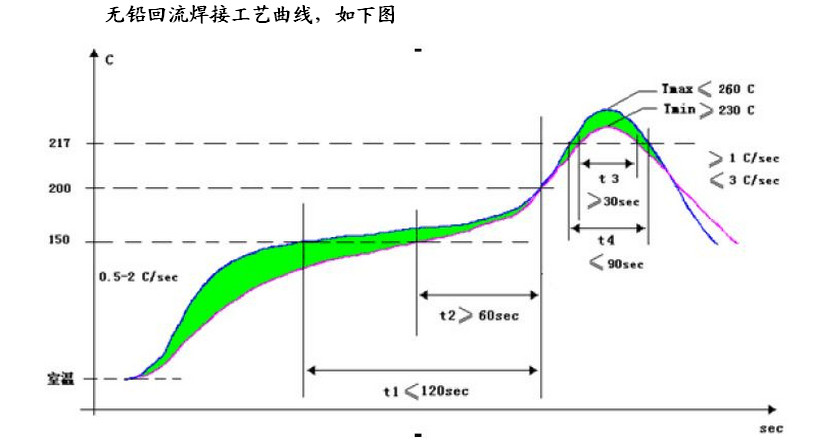 無鉛回流焊溫度曲線.jpg