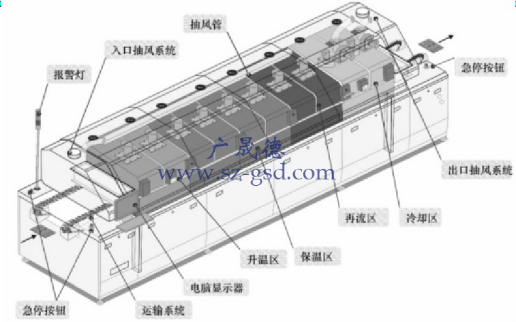 回流焊設(shè)備結(jié)構(gòu)圖