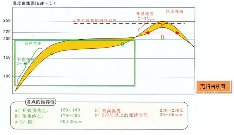 八溫區(qū)無鉛回流焊溫度曲線.png