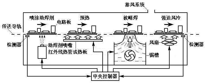 波峰焊結(jié)構(gòu)