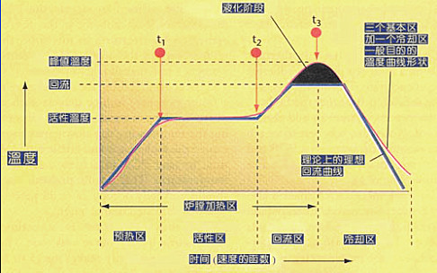 標(biāo)準(zhǔn)回流焊溫度曲線