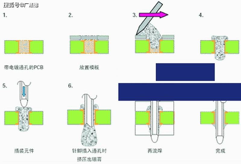 通孔回流焊工藝