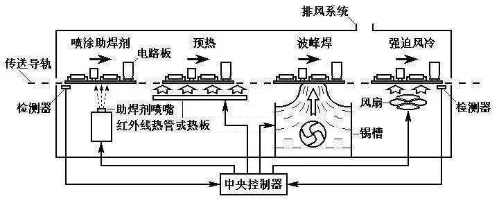 波峰焊工藝