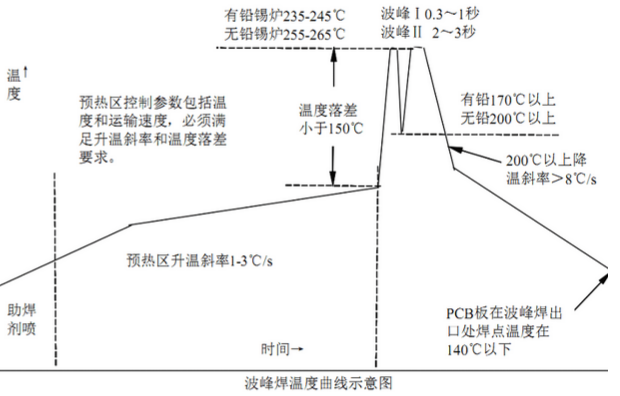 無鉛波峰焊預熱溫度怎么設(shè)置