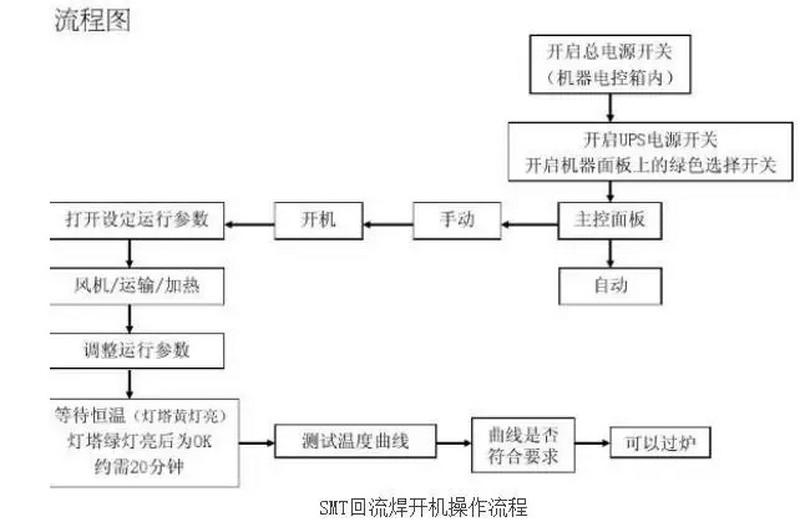 回流焊機(jī)操作步驟