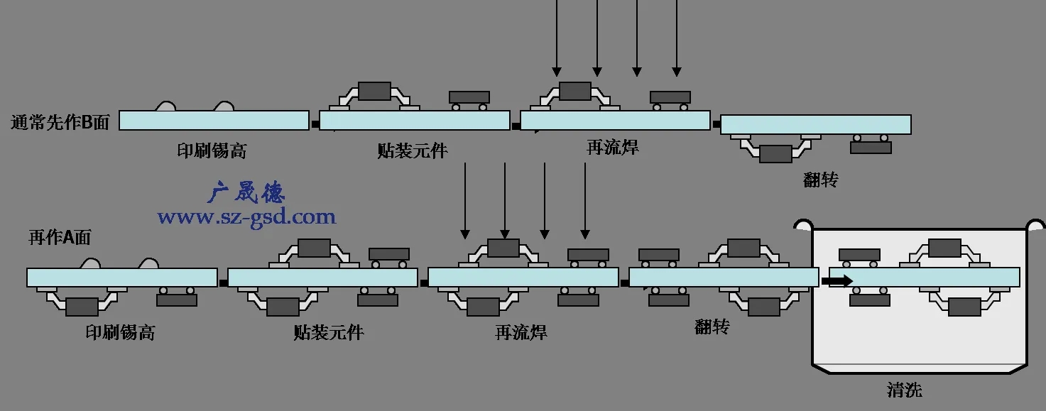 回流焊工藝流程圖