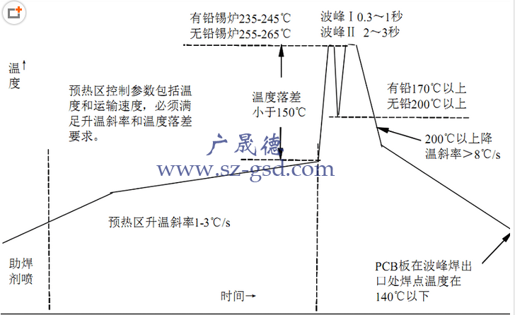 波峰焊爐溫曲線標(biāo)準(zhǔn)要求