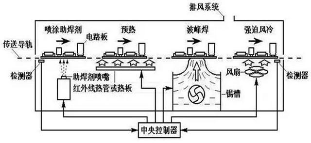 波峰焊的原理及構(gòu)造