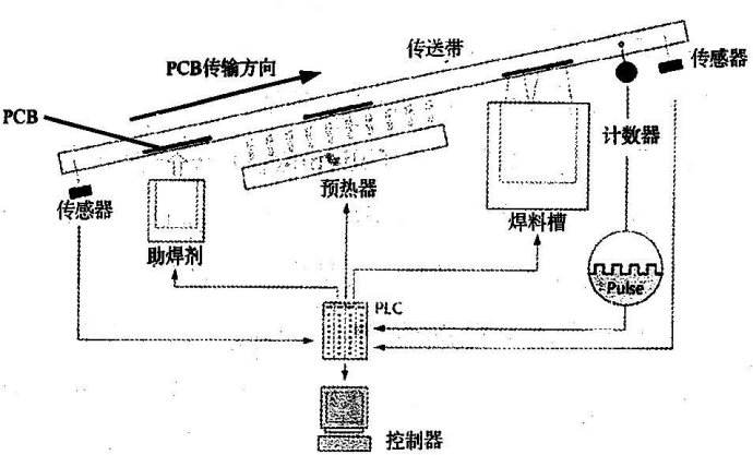 波峰焊接為什么要傾斜角度