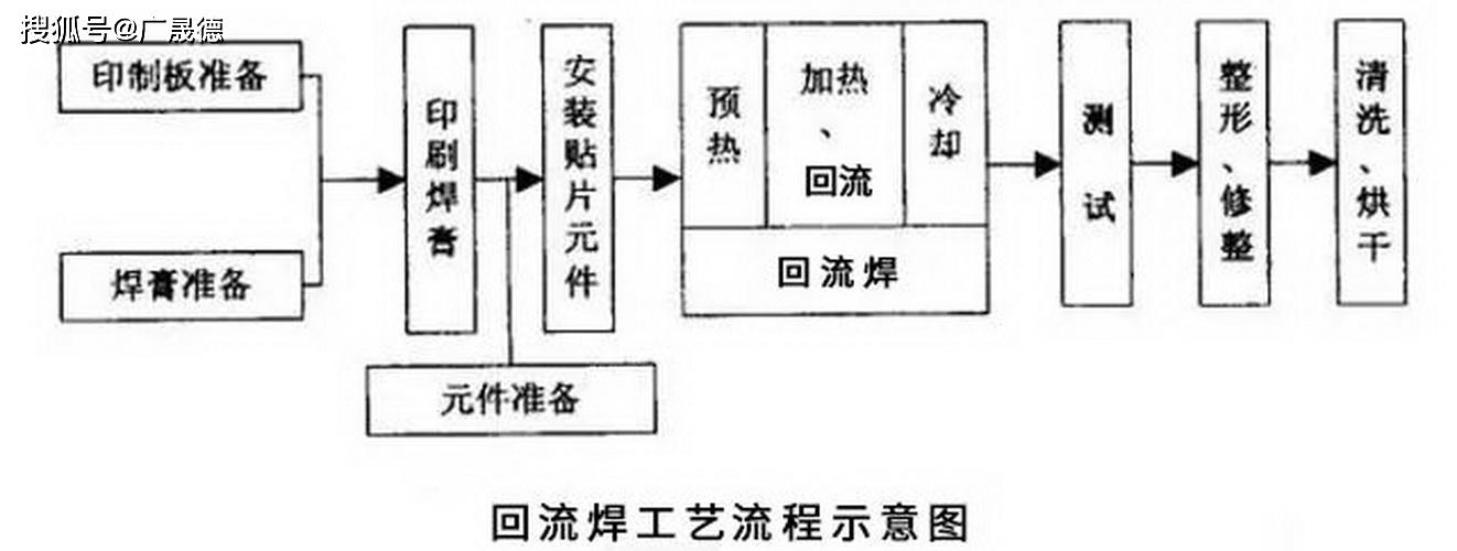 回流焊工藝流程詳述