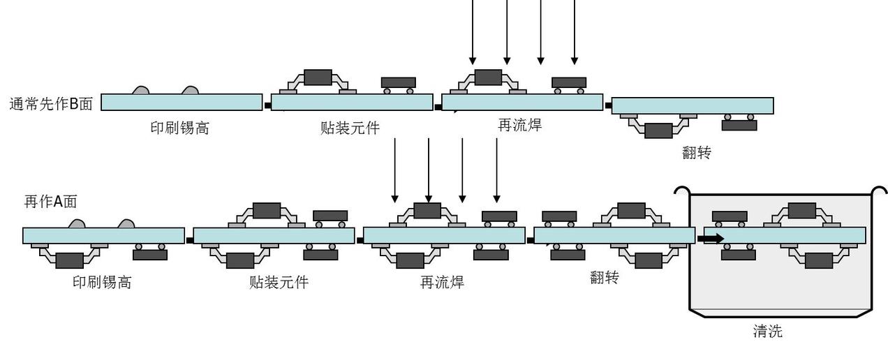 回流焊流程