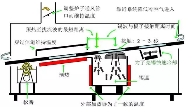 波峰焊接時為什么要傾斜